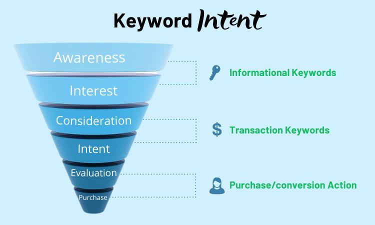 Intention de recherche et stratégie de mots-clés SEO