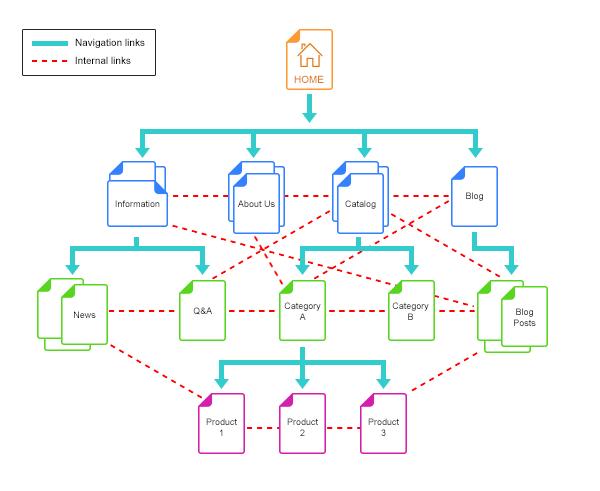 Maillage interne et structure SEO d'un site web
